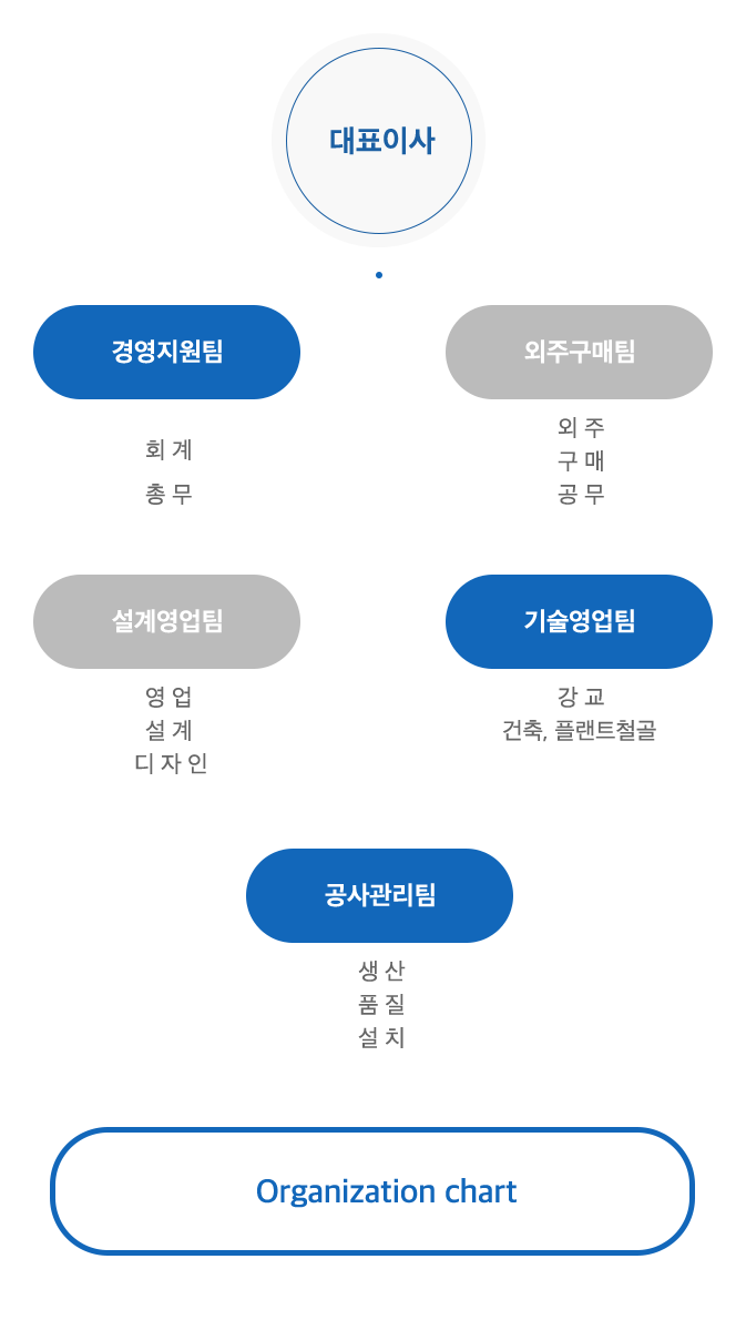 조직도